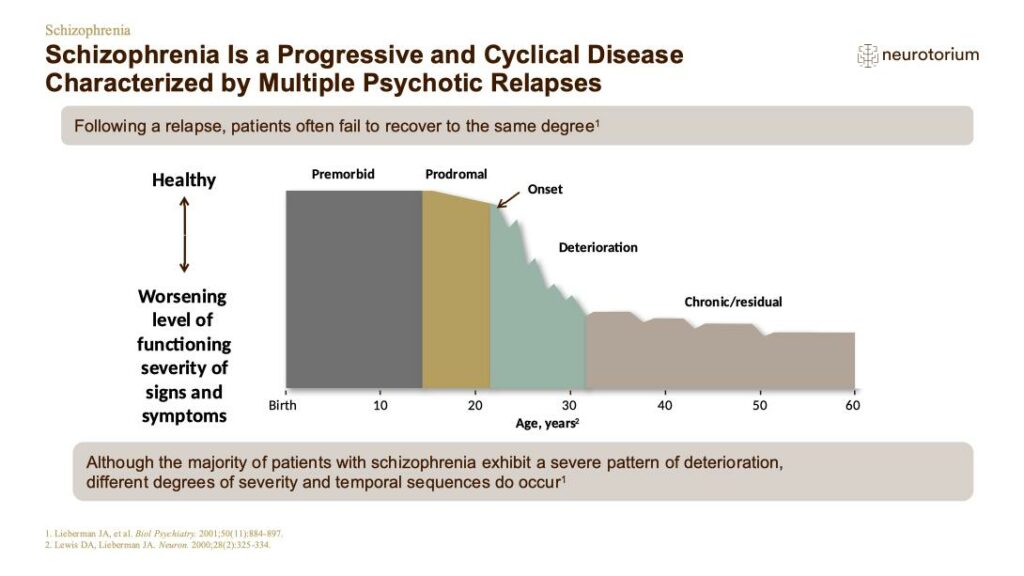 Schizophrenia Is a Progressive and Cyclical Disease Characterized by Multiple Psychotic Relapses